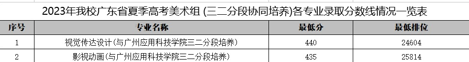 2024广东科贸<a href=https://www.211g.cn/tag/zhiye.html target=_blank class=infotextkey>职业</a><a href=https://www.211g.cn/tag/xueyuan.html target=_blank class=infotextkey>学院</a><a href=https://www.211g.cn/tag/yishu.html target=_blank class=infotextkey>艺术</a>类<a href=https://www.211g.cn/tag/luqu.html target=_blank class=infotextkey>录取</a><a href=https://www.211g.cn/tag/fenshu.html target=_blank class=infotextkey>分数</a>线（包含<a href=https://www.211g.cn/tag/linian.html target=_blank class=infotextkey>历年</a>2022-2023<a href=https://www.211g.cn/tag/shuju.html target=_blank class=infotextkey>数据</a>）