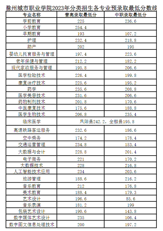 滁州<a href=https://www.211g.cn/tag/chengshi.html target=_blank class=infotextkey>城市</a><a href=https://www.211g.cn/tag/zhiye.html target=_blank class=infotextkey>职业</a><a href=https://www.211g.cn/tag/xueyuan.html target=_blank class=infotextkey>学院</a>2023年分类<a href=https://www.211g.cn/tag/kaoshi.html target=_blank class=infotextkey>考试</a><a href=https://www.211g.cn/tag/luqu.html target=_blank class=infotextkey>录取</a><a href=https://www.211g.cn/tag/fenshu.html target=_blank class=infotextkey>分数</a>线