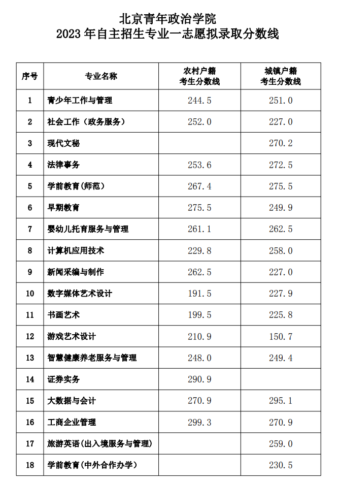 2023年<a href=https://www.211g.cn/tag/beijing.html target=_blank class=infotextkey>北京</a><a href=https://www.211g.cn/tag/qingnian.html target=_blank class=infotextkey>青年</a>政治<a href=https://www.211g.cn/tag/xueyuan.html target=_blank class=infotextkey>学院</a>自主<a href=https://www.211g.cn/tag/zhaosheng.html target=_blank class=infotextkey>招生</a><a href=https://www.211g.cn/tag/luqu.html target=_blank class=infotextkey>录取</a><a href=https://www.211g.cn/tag/fenshu.html target=_blank class=infotextkey>分数</a>线（包含2021-2022<a href=https://www.211g.cn/tag/linian.html target=_blank class=infotextkey>历年</a><a href=https://www.211g.cn/tag/shuju.html target=_blank class=infotextkey>数据</a>）