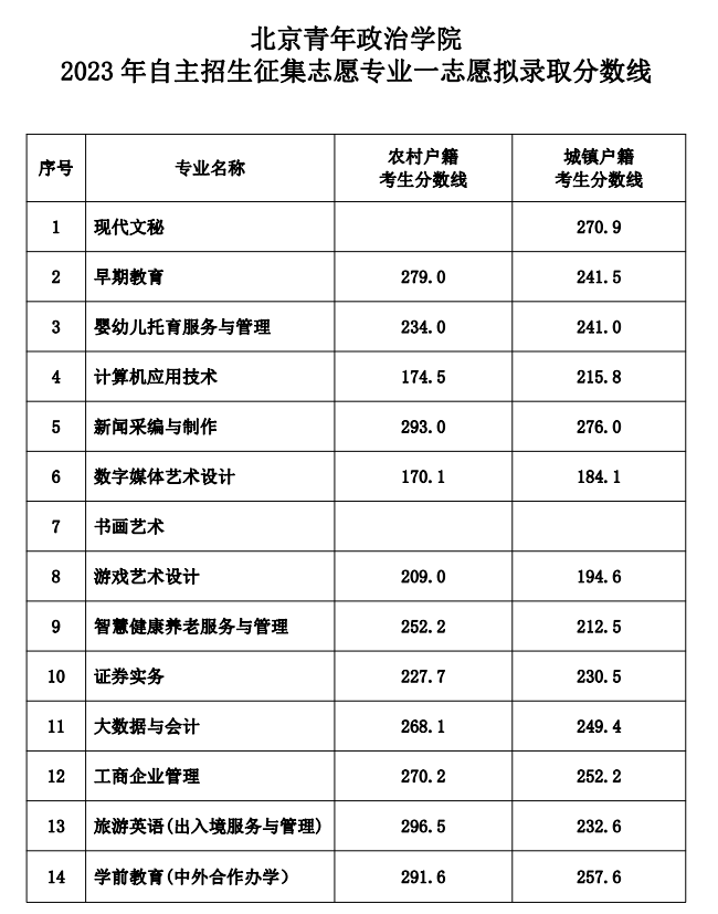 2023年<a href=https://www.211g.cn/tag/beijing.html target=_blank class=infotextkey>北京</a><a href=https://www.211g.cn/tag/qingnian.html target=_blank class=infotextkey>青年</a>政治<a href=https://www.211g.cn/tag/xueyuan.html target=_blank class=infotextkey>学院</a>自主<a href=https://www.211g.cn/tag/zhaosheng.html target=_blank class=infotextkey>招生</a><a href=https://www.211g.cn/tag/luqu.html target=_blank class=infotextkey>录取</a><a href=https://www.211g.cn/tag/fenshu.html target=_blank class=infotextkey>分数</a>线（包含2021-2022<a href=https://www.211g.cn/tag/linian.html target=_blank class=infotextkey>历年</a><a href=https://www.211g.cn/tag/shuju.html target=_blank class=infotextkey>数据</a>）