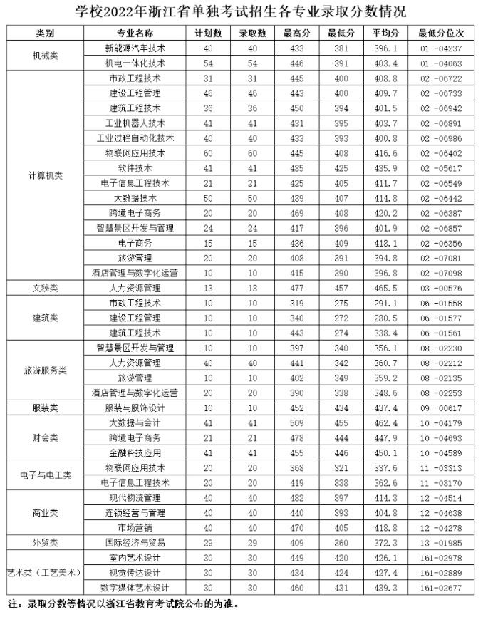 2022湖州<a href=https://www.211g.cn/tag/zhiye.html target=_blank class=infotextkey>职业</a><a href=https://www.211g.cn/tag/jishu.html target=_blank class=infotextkey>技术</a><a href=https://www.211g.cn/tag/xueyuan.html target=_blank class=infotextkey>学院</a>单招<a href=https://www.211g.cn/tag/luqu.html target=_blank class=infotextkey>录取</a><a href=https://www.211g.cn/tag/fenshu.html target=_blank class=infotextkey>分数</a>线（含2020-2021<a href=https://www.211g.cn/tag/linian.html target=_blank class=infotextkey>历年</a>）