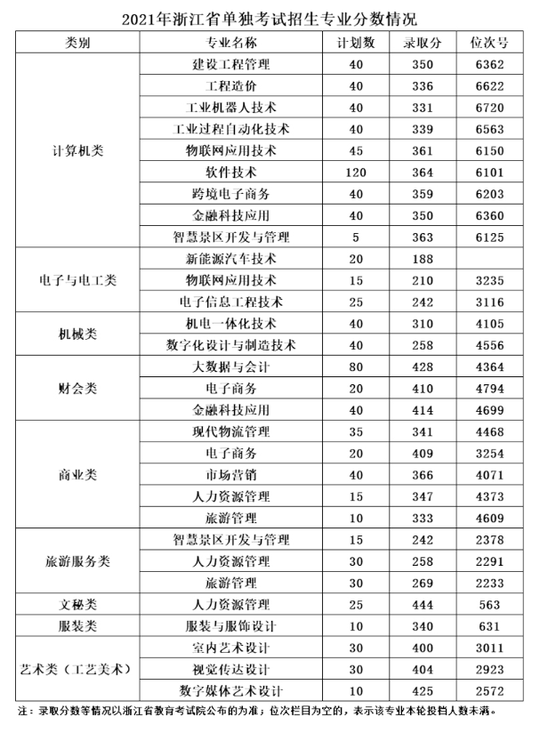 2022湖州<a href=https://www.211g.cn/tag/zhiye.html target=_blank class=infotextkey>职业</a><a href=https://www.211g.cn/tag/jishu.html target=_blank class=infotextkey>技术</a><a href=https://www.211g.cn/tag/xueyuan.html target=_blank class=infotextkey>学院</a>单招<a href=https://www.211g.cn/tag/luqu.html target=_blank class=infotextkey>录取</a><a href=https://www.211g.cn/tag/fenshu.html target=_blank class=infotextkey>分数</a>线（含2020-2021<a href=https://www.211g.cn/tag/linian.html target=_blank class=infotextkey>历年</a>）