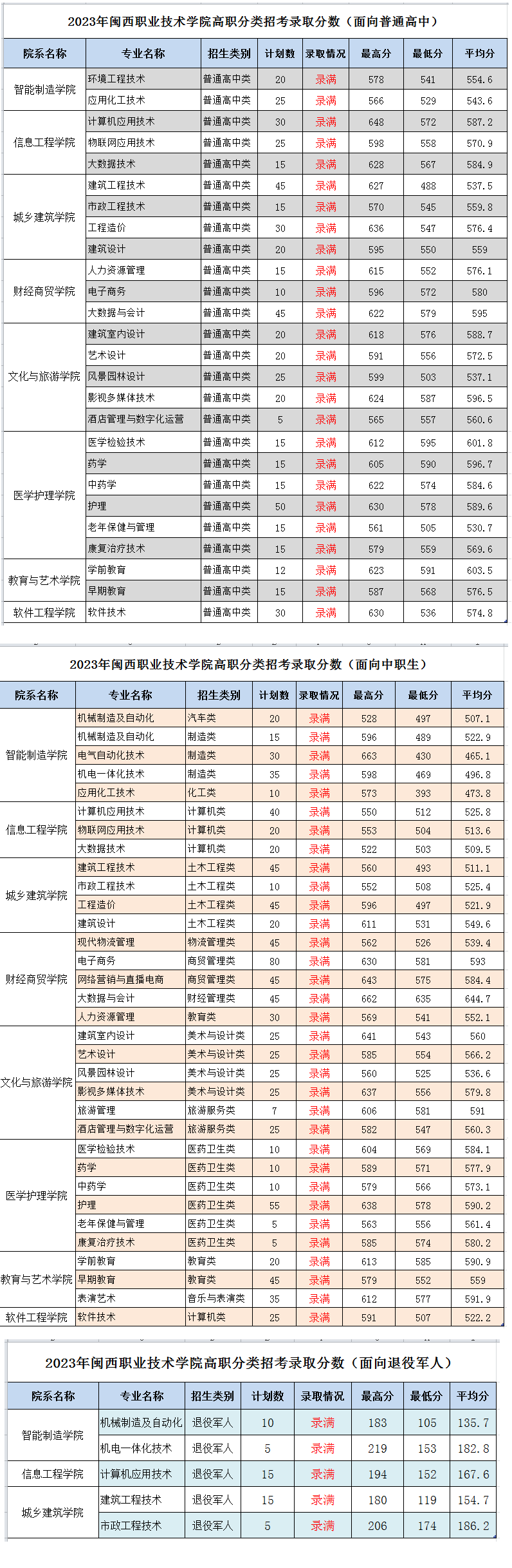 2023闽西<a href=https://www.211g.cn/tag/zhiye.html target=_blank class=infotextkey>职业</a><a href=https://www.211g.cn/tag/jishu.html target=_blank class=infotextkey>技术</a><a href=https://www.211g.cn/tag/xueyuan.html target=_blank class=infotextkey>学院</a>高职分类<a href=https://www.211g.cn/tag/kaoshi.html target=_blank class=infotextkey>考试</a><a href=https://www.211g.cn/tag/luqu.html target=_blank class=infotextkey>录取</a><a href=https://www.211g.cn/tag/fenshu.html target=_blank class=infotextkey>分数</a>线