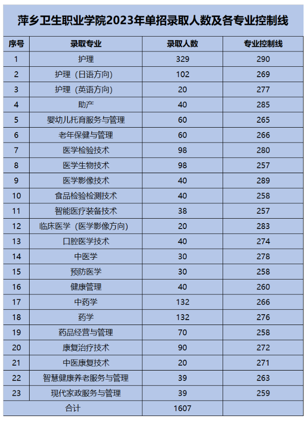 2024萍乡卫生<a href=https://www.211g.cn/tag/zhiye.html target=_blank class=infotextkey>职业</a><a href=https://www.211g.cn/tag/xueyuan.html target=_blank class=infotextkey>学院</a>单招<a href=https://www.211g.cn/tag/luqu.html target=_blank class=infotextkey>录取</a><a href=https://www.211g.cn/tag/fenshu.html target=_blank class=infotextkey>分数</a>线（含2023年）
