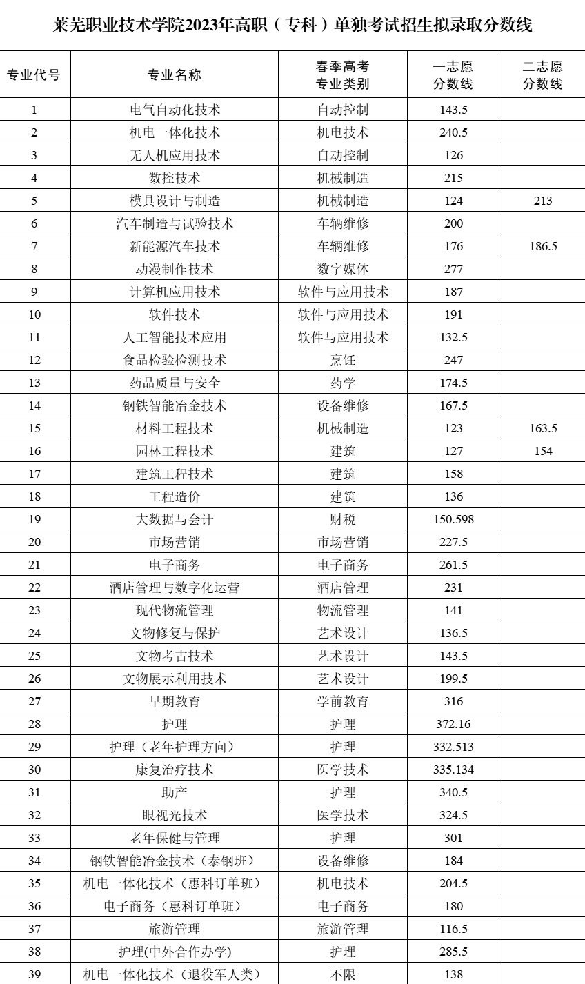 2024莱芜<a href=https://www.211g.cn/tag/zhiye.html target=_blank class=infotextkey>职业</a><a href=https://www.211g.cn/tag/jishu.html target=_blank class=infotextkey>技术</a><a href=https://www.211g.cn/tag/xueyuan.html target=_blank class=infotextkey>学院</a>单招和综合<a href=https://www.211g.cn/tag/pingjia.html target=_blank class=infotextkey>评价</a><a href=https://www.211g.cn/tag/zhaosheng.html target=_blank class=infotextkey>招生</a><a href=https://www.211g.cn/tag/luqu.html target=_blank class=infotextkey>录取</a><a href=https://www.211g.cn/tag/fenshu.html target=_blank class=infotextkey>分数</a>线（含2022-2023<a href=https://www.211g.cn/tag/linian.html target=_blank class=infotextkey>历年</a>）