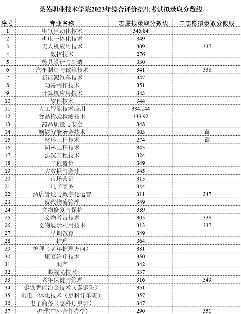 2024莱芜<a href=https://www.211g.cn/tag/zhiye.html target=_blank class=infotextkey>职业</a><a href=https://www.211g.cn/tag/jishu.html target=_blank class=infotextkey>技术</a><a href=https://www.211g.cn/tag/xueyuan.html target=_blank class=infotextkey>学院</a>单招和综合<a href=https://www.211g.cn/tag/pingjia.html target=_blank class=infotextkey>评价</a><a href=https://www.211g.cn/tag/zhaosheng.html target=_blank class=infotextkey>招生</a><a href=https://www.211g.cn/tag/luqu.html target=_blank class=infotextkey>录取</a><a href=https://www.211g.cn/tag/fenshu.html target=_blank class=infotextkey>分数</a>线（含2022-2023<a href=https://www.211g.cn/tag/linian.html target=_blank class=infotextkey>历年</a>）