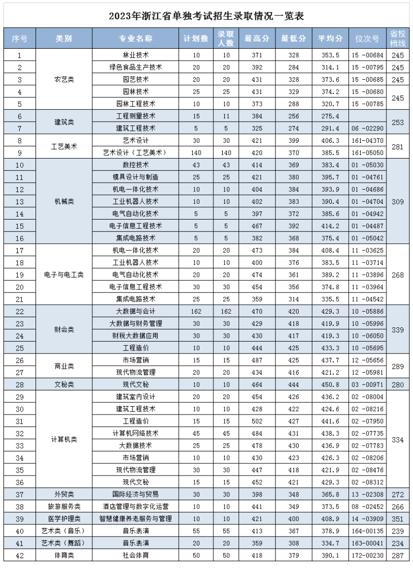 2023丽水<a href=https://www.211g.cn/tag/zhiye.html target=_blank class=infotextkey>职业</a><a href=https://www.211g.cn/tag/jishu.html target=_blank class=infotextkey>技术</a><a href=https://www.211g.cn/tag/xueyuan.html target=_blank class=infotextkey>学院</a>单招<a href=https://www.211g.cn/tag/luqu.html target=_blank class=infotextkey>录取</a><a href=https://www.211g.cn/tag/fenshu.html target=_blank class=infotextkey>分数</a>线（含2021-2022<a href=https://www.211g.cn/tag/linian.html target=_blank class=infotextkey>历年</a>）