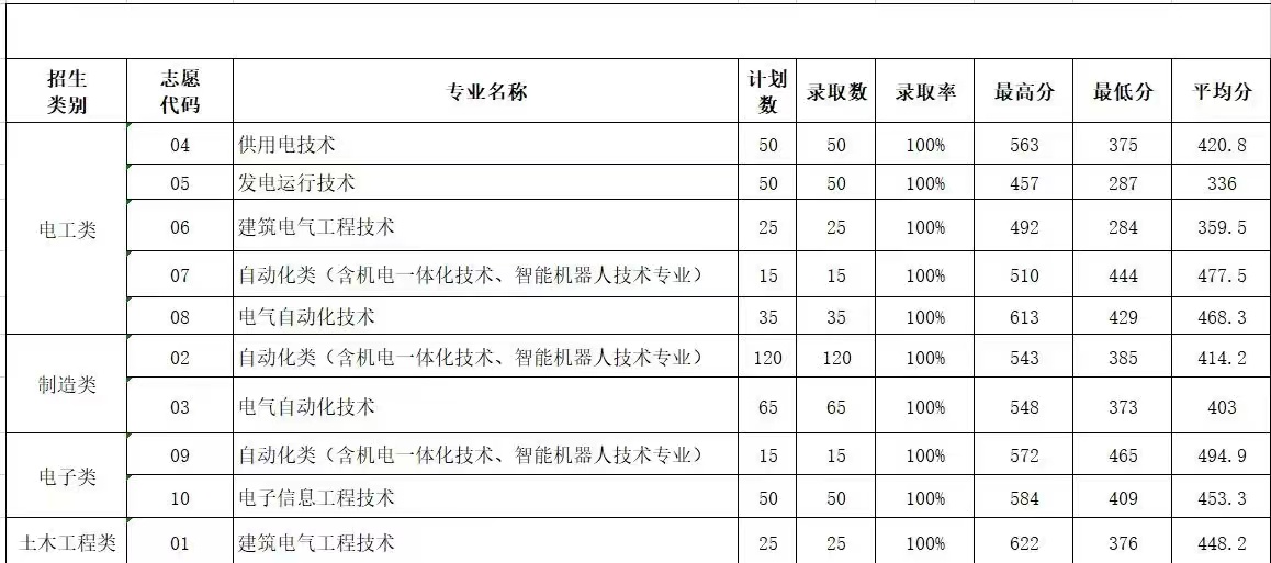 2024<a href=https://www.211g.cn/tag/fujian.html target=_blank class=infotextkey>福建</a>电力<a href=https://www.211g.cn/tag/zhiye.html target=_blank class=infotextkey>职业</a><a href=https://www.211g.cn/tag/jishu.html target=_blank class=infotextkey>技术</a><a href=https://www.211g.cn/tag/xueyuan.html target=_blank class=infotextkey>学院</a>高职分类<a href=https://www.211g.cn/tag/kaoshi.html target=_blank class=infotextkey>考试</a><a href=https://www.211g.cn/tag/luqu.html target=_blank class=infotextkey>录取</a><a href=https://www.211g.cn/tag/fenshu.html target=_blank class=infotextkey>分数</a>线（包含2022-2023<a href=https://www.211g.cn/tag/linian.html target=_blank class=infotextkey>历年</a><a href=https://www.211g.cn/tag/shuju.html target=_blank class=infotextkey>数据</a>）