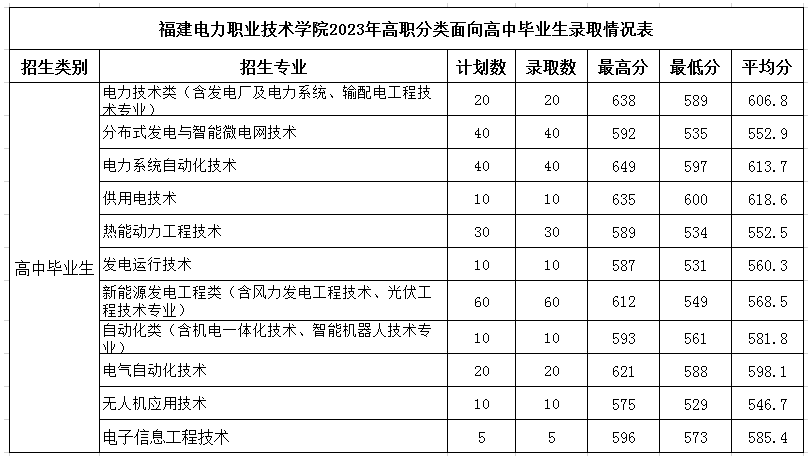 2024<a href=https://www.211g.cn/tag/fujian.html target=_blank class=infotextkey>福建</a>电力<a href=https://www.211g.cn/tag/zhiye.html target=_blank class=infotextkey>职业</a><a href=https://www.211g.cn/tag/jishu.html target=_blank class=infotextkey>技术</a><a href=https://www.211g.cn/tag/xueyuan.html target=_blank class=infotextkey>学院</a>高职分类<a href=https://www.211g.cn/tag/kaoshi.html target=_blank class=infotextkey>考试</a><a href=https://www.211g.cn/tag/luqu.html target=_blank class=infotextkey>录取</a><a href=https://www.211g.cn/tag/fenshu.html target=_blank class=infotextkey>分数</a>线（包含2022-2023<a href=https://www.211g.cn/tag/linian.html target=_blank class=infotextkey>历年</a><a href=https://www.211g.cn/tag/shuju.html target=_blank class=infotextkey>数据</a>）