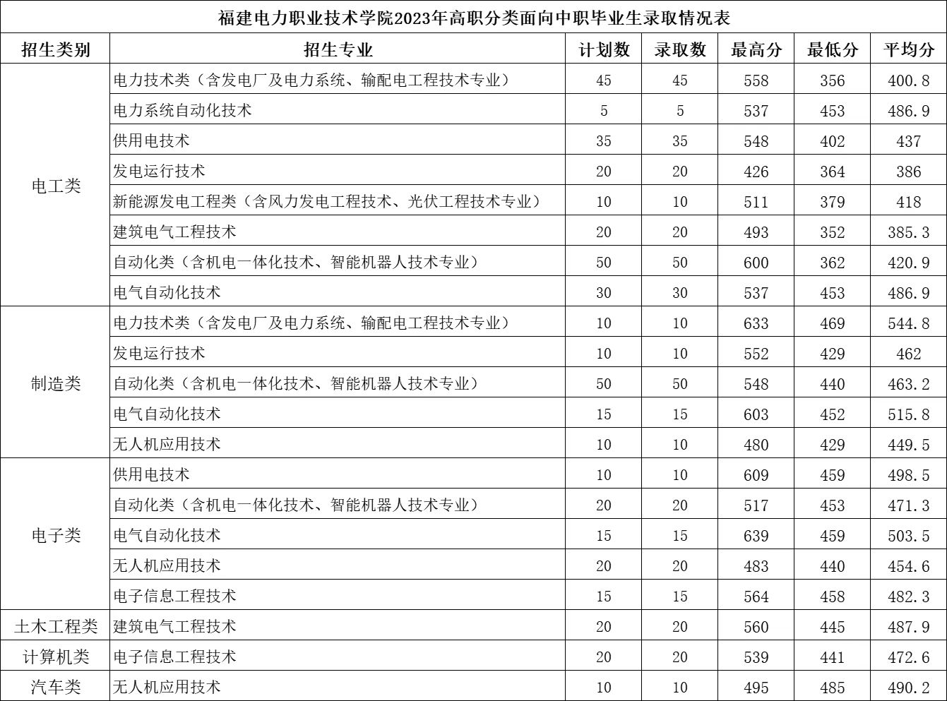 2024<a href=https://www.211g.cn/tag/fujian.html target=_blank class=infotextkey>福建</a>电力<a href=https://www.211g.cn/tag/zhiye.html target=_blank class=infotextkey>职业</a><a href=https://www.211g.cn/tag/jishu.html target=_blank class=infotextkey>技术</a><a href=https://www.211g.cn/tag/xueyuan.html target=_blank class=infotextkey>学院</a>高职分类<a href=https://www.211g.cn/tag/kaoshi.html target=_blank class=infotextkey>考试</a><a href=https://www.211g.cn/tag/luqu.html target=_blank class=infotextkey>录取</a><a href=https://www.211g.cn/tag/fenshu.html target=_blank class=infotextkey>分数</a>线（包含2022-2023<a href=https://www.211g.cn/tag/linian.html target=_blank class=infotextkey>历年</a><a href=https://www.211g.cn/tag/shuju.html target=_blank class=infotextkey>数据</a>）