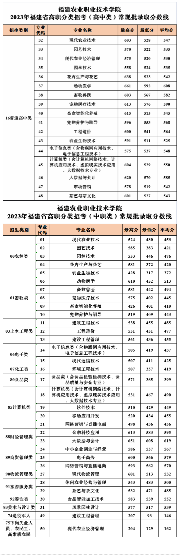 2024<a href=https://www.211g.cn/tag/fujian.html target=_blank class=infotextkey>福建</a><a href=https://www.211g.cn/tag/nongye.html target=_blank class=infotextkey>农业</a><a href=https://www.211g.cn/tag/zhiye.html target=_blank class=infotextkey>职业</a><a href=https://www.211g.cn/tag/jishu.html target=_blank class=infotextkey>技术</a><a href=https://www.211g.cn/tag/xueyuan.html target=_blank class=infotextkey>学院</a>高职分类招考<a href=https://www.211g.cn/tag/luqu.html target=_blank class=infotextkey>录取</a><a href=https://www.211g.cn/tag/fenshu.html target=_blank class=infotextkey>分数</a>线（包括2022-2023年<a href=https://www.211g.cn/tag/shuju.html target=_blank class=infotextkey>数据</a>）
