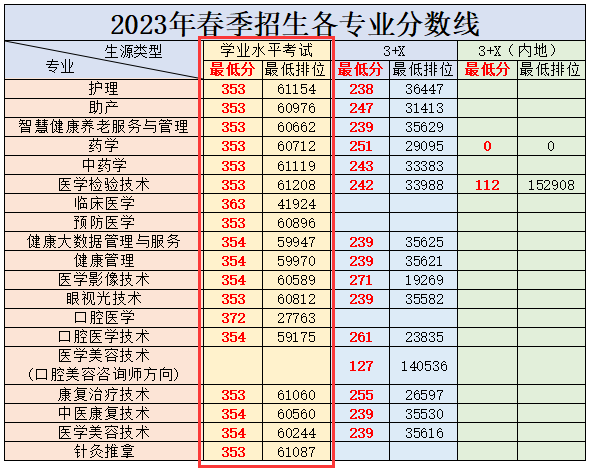 2024广州卫生<a href=https://www.211g.cn/tag/zhiye.html target=_blank class=infotextkey>职业</a><a href=https://www.211g.cn/tag/jishu.html target=_blank class=infotextkey>技术</a><a href=https://www.211g.cn/tag/xueyuan.html target=_blank class=infotextkey>学院</a>依学考<a href=https://www.211g.cn/tag/luqu.html target=_blank class=infotextkey>录取</a><a href=https://www.211g.cn/tag/fenshu.html target=_blank class=infotextkey>分数</a>线（含2022-2023<a href=https://www.211g.cn/tag/linian.html target=_blank class=infotextkey>历年</a>）