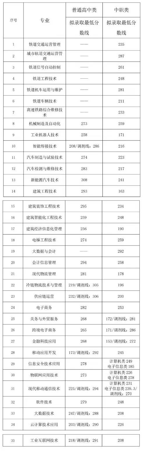 2024成都<a href=https://www.211g.cn/tag/gongye.html target=_blank class=infotextkey>工业</a><a href=https://www.211g.cn/tag/zhiye.html target=_blank class=infotextkey>职业</a><a href=https://www.211g.cn/tag/jishu.html target=_blank class=infotextkey>技术</a><a href=https://www.211g.cn/tag/xueyuan.html target=_blank class=infotextkey>学院</a>单招<a href=https://www.211g.cn/tag/luqu.html target=_blank class=infotextkey>录取</a><a href=https://www.211g.cn/tag/fenshu.html target=_blank class=infotextkey>分数</a>线（含2022-2023<a href=https://www.211g.cn/tag/linian.html target=_blank class=infotextkey>历年</a>）