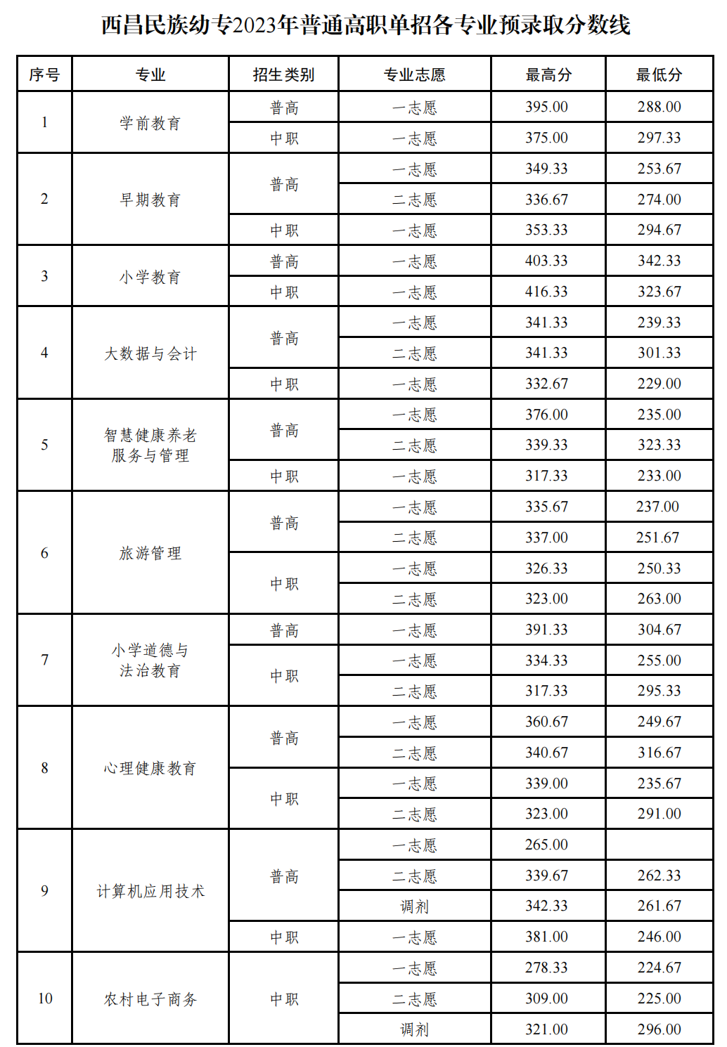 2024西昌<a href=https://www.211g.cn/tag/minzu.html target=_blank class=infotextkey>民族</a><a href=https://www.211g.cn/tag/youer.html target=_blank class=infotextkey>幼儿</a><a href=https://www.211g.cn/tag/shifan.html target=_blank class=infotextkey>师范</a><a href=https://www.211g.cn/tag/gaodong.html target=_blank class=infotextkey>高等</a>专科<a href=https://www.211g.cn/tag/xuexiao.html target=_blank class=infotextkey>学校</a>单招<a href=https://www.211g.cn/tag/luqu.html target=_blank class=infotextkey>录取</a><a href=https://www.211g.cn/tag/fenshu.html target=_blank class=infotextkey>分数</a>线（包括2022-2023<a href=https://www.211g.cn/tag/linian.html target=_blank class=infotextkey>历年</a><a href=https://www.211g.cn/tag/shuju.html target=_blank class=infotextkey>数据</a>）