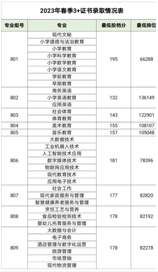 2024湛江<a href=https://www.211g.cn/tag/youer.html target=_blank class=infotextkey>幼儿</a><a href=https://www.211g.cn/tag/shifan.html target=_blank class=infotextkey>师范</a>专科<a href=https://www.211g.cn/tag/xuexiao.html target=_blank class=infotextkey>学校</a>3+证书<a href=https://www.211g.cn/tag/luqu.html target=_blank class=infotextkey>录取</a><a href=https://www.211g.cn/tag/fenshu.html target=_blank class=infotextkey>分数</a>线（含2022-2023<a href=https://www.211g.cn/tag/linian.html target=_blank class=infotextkey>历年</a>）