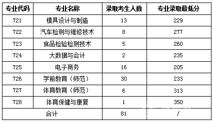 2025阳江<a href=https://www.211g.cn/tag/zhiye.html target=_blank class=infotextkey>职业</a><a href=https://www.211g.cn/tag/jishu.html target=_blank class=infotextkey>技术</a><a href=https://www.211g.cn/tag/xueyuan.html target=_blank class=infotextkey>学院</a>自主<a href=https://www.211g.cn/tag/zhaosheng.html target=_blank class=infotextkey>招生</a><a href=https://www.211g.cn/tag/luqu.html target=_blank class=infotextkey>录取</a><a href=https://www.211g.cn/tag/fenshu.html target=_blank class=infotextkey>分数</a>线（包含2023-2024年）