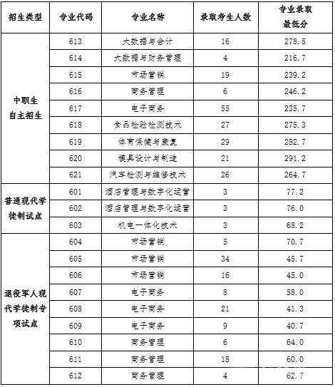 2025阳江<a href=https://www.211g.cn/tag/zhiye.html target=_blank class=infotextkey>职业</a><a href=https://www.211g.cn/tag/jishu.html target=_blank class=infotextkey>技术</a><a href=https://www.211g.cn/tag/xueyuan.html target=_blank class=infotextkey>学院</a>自主<a href=https://www.211g.cn/tag/zhaosheng.html target=_blank class=infotextkey>招生</a><a href=https://www.211g.cn/tag/luqu.html target=_blank class=infotextkey>录取</a><a href=https://www.211g.cn/tag/fenshu.html target=_blank class=infotextkey>分数</a>线（包含2023-2024年）