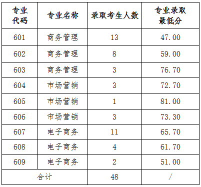2025阳江<a href=https://www.211g.cn/tag/zhiye.html target=_blank class=infotextkey>职业</a><a href=https://www.211g.cn/tag/jishu.html target=_blank class=infotextkey>技术</a><a href=https://www.211g.cn/tag/xueyuan.html target=_blank class=infotextkey>学院</a>自主<a href=https://www.211g.cn/tag/zhaosheng.html target=_blank class=infotextkey>招生</a><a href=https://www.211g.cn/tag/luqu.html target=_blank class=infotextkey>录取</a><a href=https://www.211g.cn/tag/fenshu.html target=_blank class=infotextkey>分数</a>线（包含2023-2024年）