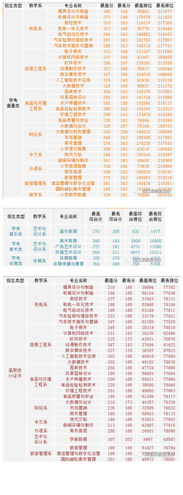 2024阳江<a href=https://www.211g.cn/tag/zhiye.html target=_blank class=infotextkey>职业</a><a href=https://www.211g.cn/tag/jishu.html target=_blank class=infotextkey>技术</a><a href=https://www.211g.cn/tag/xueyuan.html target=_blank class=infotextkey>学院</a>春季高考<a href=https://www.211g.cn/tag/luqu.html target=_blank class=infotextkey>录取</a><a href=https://www.211g.cn/tag/fenshu.html target=_blank class=infotextkey>分数</a>线（含2022-2023<a href=https://www.211g.cn/tag/linian.html target=_blank class=infotextkey>历年</a>）