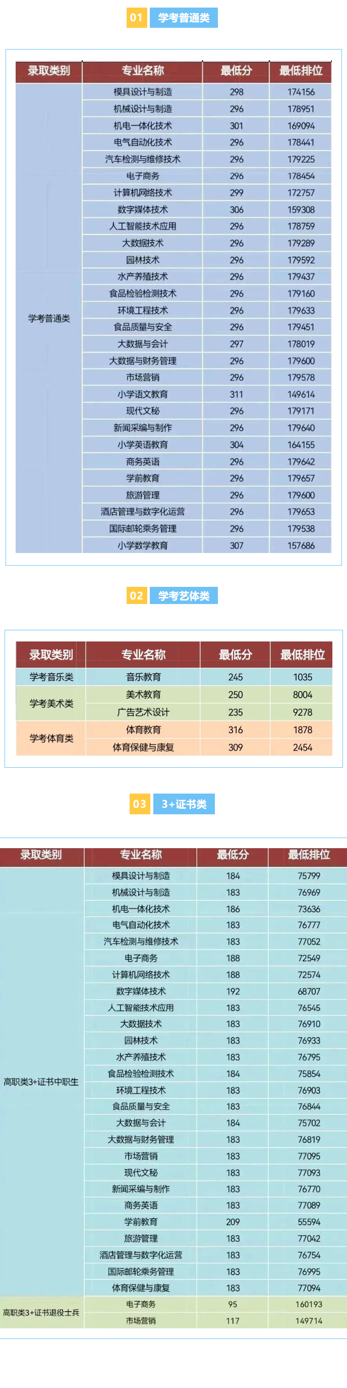 2024阳江<a href=https://www.211g.cn/tag/zhiye.html target=_blank class=infotextkey>职业</a><a href=https://www.211g.cn/tag/jishu.html target=_blank class=infotextkey>技术</a><a href=https://www.211g.cn/tag/xueyuan.html target=_blank class=infotextkey>学院</a>春季高考<a href=https://www.211g.cn/tag/luqu.html target=_blank class=infotextkey>录取</a><a href=https://www.211g.cn/tag/fenshu.html target=_blank class=infotextkey>分数</a>线（含2022-2023<a href=https://www.211g.cn/tag/linian.html target=_blank class=infotextkey>历年</a>）