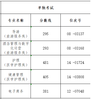 2023<a href=https://www.211g.cn/tag/zhejiang.html target=_blank class=infotextkey>浙江</a>舟山群岛新区旅游与<a href=https://www.211g.cn/tag/jiankang.html target=_blank class=infotextkey>健康</a><a href=https://www.211g.cn/tag/zhiye.html target=_blank class=infotextkey>职业</a><a href=https://www.211g.cn/tag/xueyuan.html target=_blank class=infotextkey>学院</a>单招<a href=https://www.211g.cn/tag/luqu.html target=_blank class=infotextkey>录取</a><a href=https://www.211g.cn/tag/fenshu.html target=_blank class=infotextkey>分数</a>线（含2021-2022<a href=https://www.211g.cn/tag/linian.html target=_blank class=infotextkey>历年</a>）