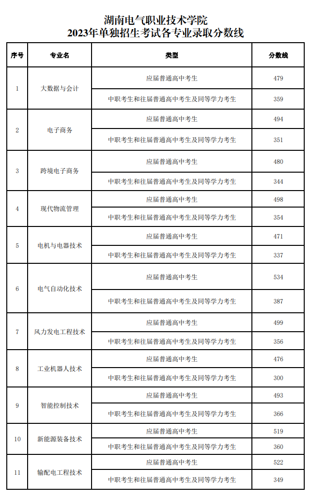2025<a href=https://www.211g.cn/tag/hunan.html target=_blank class=infotextkey>湖南</a>电气<a href=https://www.211g.cn/tag/zhiye.html target=_blank class=infotextkey>职业</a><a href=https://www.211g.cn/tag/jishu.html target=_blank class=infotextkey>技术</a><a href=https://www.211g.cn/tag/xueyuan.html target=_blank class=infotextkey>学院</a>单招<a href=https://www.211g.cn/tag/luqu.html target=_blank class=infotextkey>录取</a><a href=https://www.211g.cn/tag/fenshu.html target=_blank class=infotextkey>分数</a>线（包括2023-2024<a href=https://www.211g.cn/tag/linian.html target=_blank class=infotextkey>历年</a>）