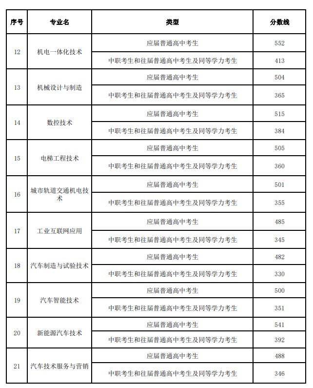 2025<a href=https://www.211g.cn/tag/hunan.html target=_blank class=infotextkey>湖南</a>电气<a href=https://www.211g.cn/tag/zhiye.html target=_blank class=infotextkey>职业</a><a href=https://www.211g.cn/tag/jishu.html target=_blank class=infotextkey>技术</a><a href=https://www.211g.cn/tag/xueyuan.html target=_blank class=infotextkey>学院</a>单招<a href=https://www.211g.cn/tag/luqu.html target=_blank class=infotextkey>录取</a><a href=https://www.211g.cn/tag/fenshu.html target=_blank class=infotextkey>分数</a>线（包括2023-2024<a href=https://www.211g.cn/tag/linian.html target=_blank class=infotextkey>历年</a>）