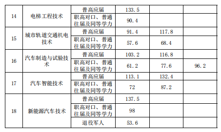 2025<a href=https://www.211g.cn/tag/hunan.html target=_blank class=infotextkey>湖南</a>电气<a href=https://www.211g.cn/tag/zhiye.html target=_blank class=infotextkey>职业</a><a href=https://www.211g.cn/tag/jishu.html target=_blank class=infotextkey>技术</a><a href=https://www.211g.cn/tag/xueyuan.html target=_blank class=infotextkey>学院</a>单招<a href=https://www.211g.cn/tag/luqu.html target=_blank class=infotextkey>录取</a><a href=https://www.211g.cn/tag/fenshu.html target=_blank class=infotextkey>分数</a>线（包括2023-2024<a href=https://www.211g.cn/tag/linian.html target=_blank class=infotextkey>历年</a>）