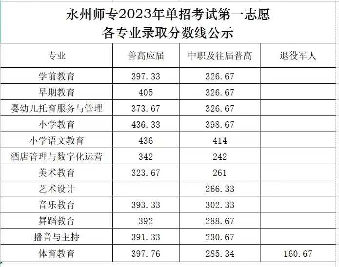 2024永州<a href=https://www.211g.cn/tag/shifan.html target=_blank class=infotextkey>师范</a><a href=https://www.211g.cn/tag/gaodong.html target=_blank class=infotextkey>高等</a>专科<a href=https://www.211g.cn/tag/xuexiao.html target=_blank class=infotextkey>学校</a>单招<a href=https://www.211g.cn/tag/luqu.html target=_blank class=infotextkey>录取</a><a href=https://www.211g.cn/tag/fenshu.html target=_blank class=infotextkey>分数</a>线（含2022-2023<a href=https://www.211g.cn/tag/linian.html target=_blank class=infotextkey>历年</a>）