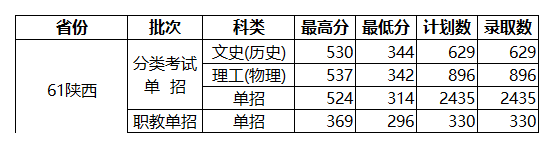 2024<a href=https://www.211g.cn/tag/shanxi.html target=_blank class=infotextkey>陕西</a>国防<a href=https://www.211g.cn/tag/gongye.html target=_blank class=infotextkey>工业</a><a href=https://www.211g.cn/tag/zhiye.html target=_blank class=infotextkey>职业</a><a href=https://www.211g.cn/tag/jishu.html target=_blank class=infotextkey>技术</a><a href=https://www.211g.cn/tag/xueyuan.html target=_blank class=infotextkey>学院</a>单招<a href=https://www.211g.cn/tag/fenshu.html target=_blank class=infotextkey>分数</a>线<a href=https://www.211g.cn/tag/huizong.html target=_blank class=infotextkey>汇总</a>（包含2022-2023年<a href=https://www.211g.cn/tag/shuju.html target=_blank class=infotextkey>数据</a>）