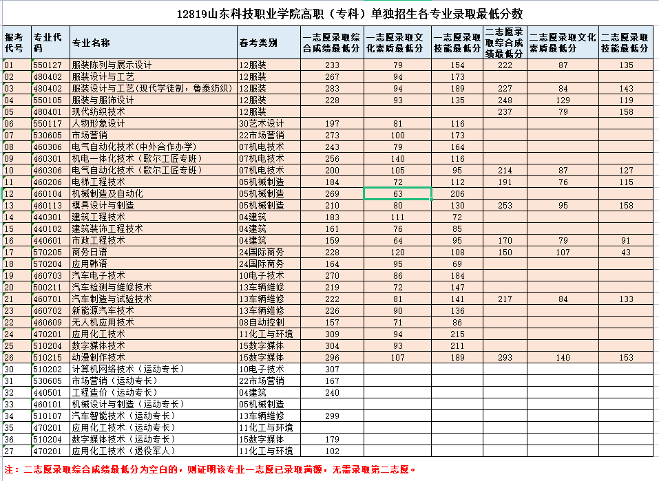 2023<a href=https://www.211g.cn/tag/shandong.html target=_blank class=infotextkey>山东</a><a href=https://www.211g.cn/tag/keji.html target=_blank class=infotextkey>科技</a><a href=https://www.211g.cn/tag/zhiye.html target=_blank class=infotextkey>职业</a><a href=https://www.211g.cn/tag/xueyuan.html target=_blank class=infotextkey>学院</a>单招与综合<a href=https://www.211g.cn/tag/pingjia.html target=_blank class=infotextkey>评价</a><a href=https://www.211g.cn/tag/luqu.html target=_blank class=infotextkey>录取</a><a href=https://www.211g.cn/tag/fenshu.html target=_blank class=infotextkey>分数</a>线（含2021-2022年<a href=https://www.211g.cn/tag/shuju.html target=_blank class=infotextkey>数据</a>）