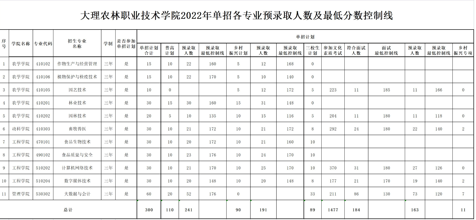 2023大理农林<a href=https://www.211g.cn/tag/zhiye.html target=_blank class=infotextkey>职业</a><a href=https://www.211g.cn/tag/jishu.html target=_blank class=infotextkey>技术</a><a href=https://www.211g.cn/tag/xueyuan.html target=_blank class=infotextkey>学院</a>单招<a href=https://www.211g.cn/tag/luqu.html target=_blank class=infotextkey>录取</a><a href=https://www.211g.cn/tag/fenshu.html target=_blank class=infotextkey>分数</a>线（含2022年）