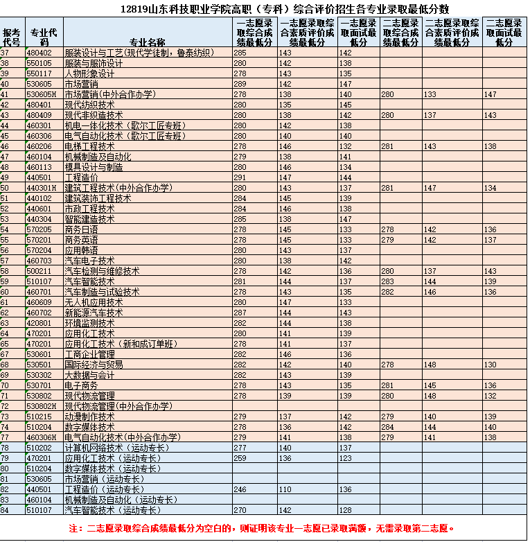 2023<a href=https://www.211g.cn/tag/shandong.html target=_blank class=infotextkey>山东</a><a href=https://www.211g.cn/tag/keji.html target=_blank class=infotextkey>科技</a><a href=https://www.211g.cn/tag/zhiye.html target=_blank class=infotextkey>职业</a><a href=https://www.211g.cn/tag/xueyuan.html target=_blank class=infotextkey>学院</a>单招与综合<a href=https://www.211g.cn/tag/pingjia.html target=_blank class=infotextkey>评价</a><a href=https://www.211g.cn/tag/luqu.html target=_blank class=infotextkey>录取</a><a href=https://www.211g.cn/tag/fenshu.html target=_blank class=infotextkey>分数</a>线（含2021-2022年<a href=https://www.211g.cn/tag/shuju.html target=_blank class=infotextkey>数据</a>）