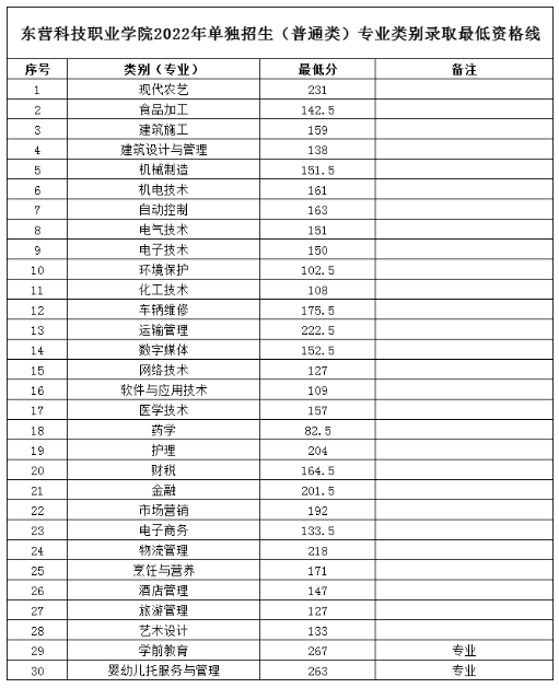 2025<a href=https://www.211g.cn/tag/dongying.html target=_blank class=infotextkey>东营</a><a href=https://www.211g.cn/tag/keji.html target=_blank class=infotextkey>科技</a><a href=https://www.211g.cn/tag/zhiye.html target=_blank class=infotextkey>职业</a><a href=https://www.211g.cn/tag/xueyuan.html target=_blank class=infotextkey>学院</a>单招和综合<a href=https://www.211g.cn/tag/pingjia.html target=_blank class=infotextkey>评价</a><a href=https://www.211g.cn/tag/zhaosheng.html target=_blank class=infotextkey>招生</a><a href=https://www.211g.cn/tag/luqu.html target=_blank class=infotextkey>录取</a><a href=https://www.211g.cn/tag/fenshu.html target=_blank class=infotextkey>分数</a>线（包括2023-2024<a href=https://www.211g.cn/tag/linian.html target=_blank class=infotextkey>历年</a>）