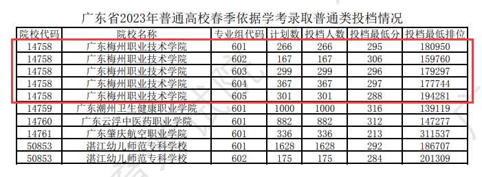 2024广东梅州<a href=https://www.211g.cn/tag/zhiye.html target=_blank class=infotextkey>职业</a><a href=https://www.211g.cn/tag/jishu.html target=_blank class=infotextkey>技术</a><a href=https://www.211g.cn/tag/xueyuan.html target=_blank class=infotextkey>学院</a>春季高考<a href=https://www.211g.cn/tag/luqu.html target=_blank class=infotextkey>录取</a><a href=https://www.211g.cn/tag/fenshu.html target=_blank class=infotextkey>分数</a>线（含2023年）