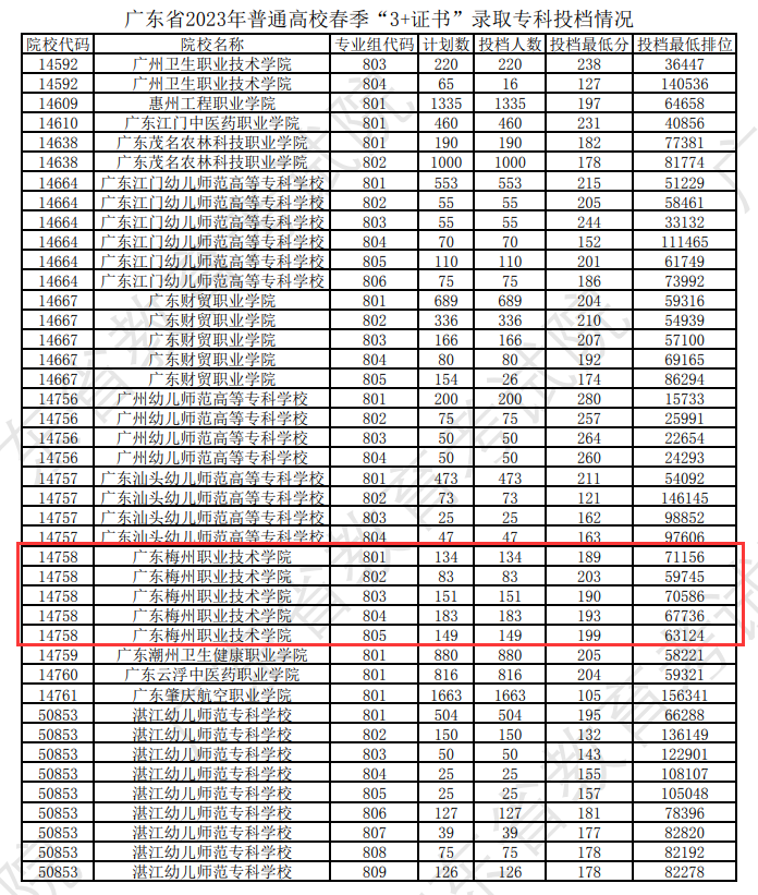 2024广东梅州<a href=https://www.211g.cn/tag/zhiye.html target=_blank class=infotextkey>职业</a><a href=https://www.211g.cn/tag/jishu.html target=_blank class=infotextkey>技术</a><a href=https://www.211g.cn/tag/xueyuan.html target=_blank class=infotextkey>学院</a>春季高考<a href=https://www.211g.cn/tag/luqu.html target=_blank class=infotextkey>录取</a><a href=https://www.211g.cn/tag/fenshu.html target=_blank class=infotextkey>分数</a>线（含2023年）