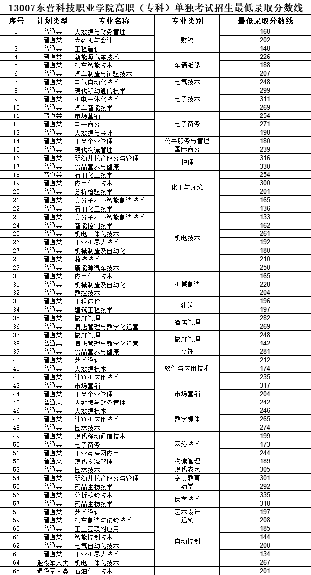 2025<a href=https://www.211g.cn/tag/dongying.html target=_blank class=infotextkey>东营</a><a href=https://www.211g.cn/tag/keji.html target=_blank class=infotextkey>科技</a><a href=https://www.211g.cn/tag/zhiye.html target=_blank class=infotextkey>职业</a><a href=https://www.211g.cn/tag/xueyuan.html target=_blank class=infotextkey>学院</a>单招和综合<a href=https://www.211g.cn/tag/pingjia.html target=_blank class=infotextkey>评价</a><a href=https://www.211g.cn/tag/zhaosheng.html target=_blank class=infotextkey>招生</a><a href=https://www.211g.cn/tag/luqu.html target=_blank class=infotextkey>录取</a><a href=https://www.211g.cn/tag/fenshu.html target=_blank class=infotextkey>分数</a>线（包括2023-2024<a href=https://www.211g.cn/tag/linian.html target=_blank class=infotextkey>历年</a>）