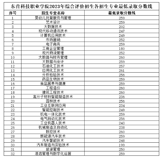 2025<a href=https://www.211g.cn/tag/dongying.html target=_blank class=infotextkey>东营</a><a href=https://www.211g.cn/tag/keji.html target=_blank class=infotextkey>科技</a><a href=https://www.211g.cn/tag/zhiye.html target=_blank class=infotextkey>职业</a><a href=https://www.211g.cn/tag/xueyuan.html target=_blank class=infotextkey>学院</a>单招和综合<a href=https://www.211g.cn/tag/pingjia.html target=_blank class=infotextkey>评价</a><a href=https://www.211g.cn/tag/zhaosheng.html target=_blank class=infotextkey>招生</a><a href=https://www.211g.cn/tag/luqu.html target=_blank class=infotextkey>录取</a><a href=https://www.211g.cn/tag/fenshu.html target=_blank class=infotextkey>分数</a>线（包括2023-2024<a href=https://www.211g.cn/tag/linian.html target=_blank class=infotextkey>历年</a>）