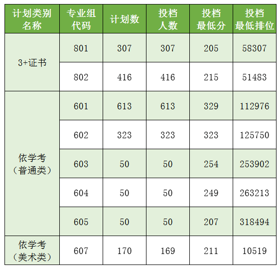 2024广州<a href=https://www.211g.cn/tag/gongcheng.html target=_blank class=infotextkey>工程</a><a href=https://www.211g.cn/tag/jishu.html target=_blank class=infotextkey>技术</a><a href=https://www.211g.cn/tag/zhiye.html target=_blank class=infotextkey>职业</a><a href=https://www.211g.cn/tag/xueyuan.html target=_blank class=infotextkey>学院</a>春季高考<a href=https://www.211g.cn/tag/luqu.html target=_blank class=infotextkey>录取</a><a href=https://www.211g.cn/tag/fenshu.html target=_blank class=infotextkey>分数</a>线（包含2022-2023年<a href=https://www.211g.cn/tag/shuju.html target=_blank class=infotextkey>数据</a>）