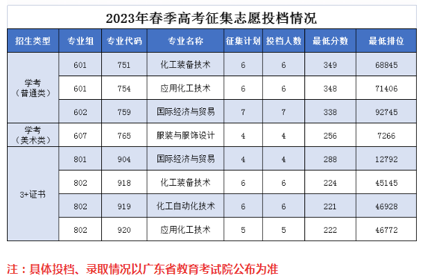 2024广州<a href=https://www.211g.cn/tag/gongcheng.html target=_blank class=infotextkey>工程</a><a href=https://www.211g.cn/tag/jishu.html target=_blank class=infotextkey>技术</a><a href=https://www.211g.cn/tag/zhiye.html target=_blank class=infotextkey>职业</a><a href=https://www.211g.cn/tag/xueyuan.html target=_blank class=infotextkey>学院</a>春季高考<a href=https://www.211g.cn/tag/luqu.html target=_blank class=infotextkey>录取</a><a href=https://www.211g.cn/tag/fenshu.html target=_blank class=infotextkey>分数</a>线（包含2022-2023年<a href=https://www.211g.cn/tag/shuju.html target=_blank class=infotextkey>数据</a>）