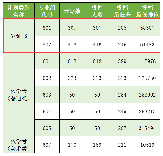 2024广州<a href=https://www.211g.cn/tag/gongcheng.html target=_blank class=infotextkey>工程</a><a href=https://www.211g.cn/tag/jishu.html target=_blank class=infotextkey>技术</a><a href=https://www.211g.cn/tag/zhiye.html target=_blank class=infotextkey>职业</a><a href=https://www.211g.cn/tag/xueyuan.html target=_blank class=infotextkey>学院</a>3+证书<a href=https://www.211g.cn/tag/luqu.html target=_blank class=infotextkey>录取</a><a href=https://www.211g.cn/tag/fenshu.html target=_blank class=infotextkey>分数</a>线（含2022-2023<a href=https://www.211g.cn/tag/linian.html target=_blank class=infotextkey>历年</a>）