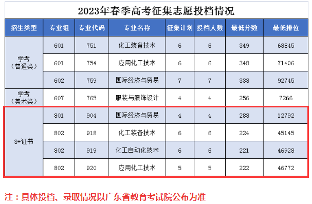 2024广州<a href=https://www.211g.cn/tag/gongcheng.html target=_blank class=infotextkey>工程</a><a href=https://www.211g.cn/tag/jishu.html target=_blank class=infotextkey>技术</a><a href=https://www.211g.cn/tag/zhiye.html target=_blank class=infotextkey>职业</a><a href=https://www.211g.cn/tag/xueyuan.html target=_blank class=infotextkey>学院</a>3+证书<a href=https://www.211g.cn/tag/luqu.html target=_blank class=infotextkey>录取</a><a href=https://www.211g.cn/tag/fenshu.html target=_blank class=infotextkey>分数</a>线（含2022-2023<a href=https://www.211g.cn/tag/linian.html target=_blank class=infotextkey>历年</a>）