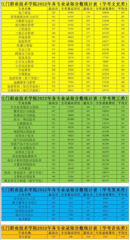 2024江门<a href=https://www.211g.cn/tag/zhiye.html target=_blank class=infotextkey>职业</a><a href=https://www.211g.cn/tag/jishu.html target=_blank class=infotextkey>技术</a><a href=https://www.211g.cn/tag/xueyuan.html target=_blank class=infotextkey>学院</a>依学考<a href=https://www.211g.cn/tag/luqu.html target=_blank class=infotextkey>录取</a><a href=https://www.211g.cn/tag/fenshu.html target=_blank class=infotextkey>分数</a>线（含2022-2023<a href=https://www.211g.cn/tag/linian.html target=_blank class=infotextkey>历年</a>）