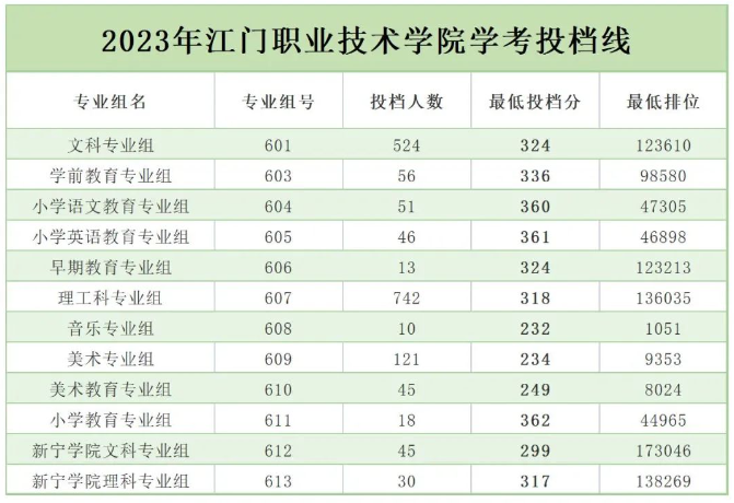 2024江门<a href=https://www.211g.cn/tag/zhiye.html target=_blank class=infotextkey>职业</a><a href=https://www.211g.cn/tag/jishu.html target=_blank class=infotextkey>技术</a><a href=https://www.211g.cn/tag/xueyuan.html target=_blank class=infotextkey>学院</a>依学考<a href=https://www.211g.cn/tag/luqu.html target=_blank class=infotextkey>录取</a><a href=https://www.211g.cn/tag/fenshu.html target=_blank class=infotextkey>分数</a>线（含2022-2023<a href=https://www.211g.cn/tag/linian.html target=_blank class=infotextkey>历年</a>）