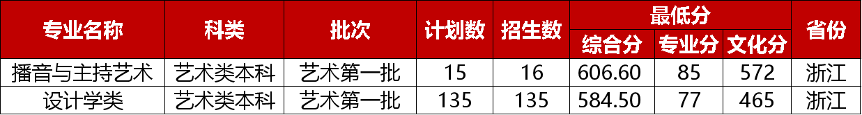 2024<a href=https://www.211g.cn/tag/zhejiang.html target=_blank class=infotextkey>浙江</a><a href=https://www.211g.cn/tag/gongye.html target=_blank class=infotextkey>工业</a><a href=https://www.211g.cn/tag/daxue.html target=_blank class=infotextkey>大学</a><a href=https://www.211g.cn/tag/yishu.html target=_blank class=infotextkey>艺术</a>类<a href=https://www.211g.cn/tag/luqu.html target=_blank class=infotextkey>录取</a><a href=https://www.211g.cn/tag/fenshu.html target=_blank class=infotextkey>分数</a>线（含2022-2023<a href=https://www.211g.cn/tag/linian.html target=_blank class=infotextkey>历年</a>）