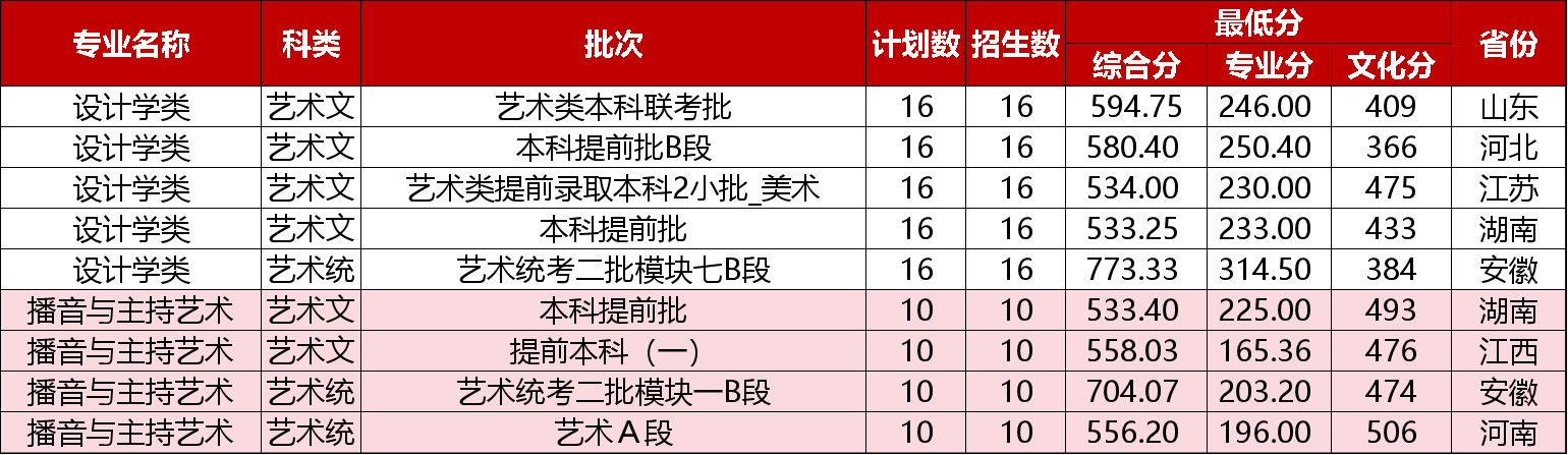 2024<a href=https://www.211g.cn/tag/zhejiang.html target=_blank class=infotextkey>浙江</a><a href=https://www.211g.cn/tag/gongye.html target=_blank class=infotextkey>工业</a><a href=https://www.211g.cn/tag/daxue.html target=_blank class=infotextkey>大学</a><a href=https://www.211g.cn/tag/yishu.html target=_blank class=infotextkey>艺术</a>类<a href=https://www.211g.cn/tag/luqu.html target=_blank class=infotextkey>录取</a><a href=https://www.211g.cn/tag/fenshu.html target=_blank class=infotextkey>分数</a>线（含2022-2023<a href=https://www.211g.cn/tag/linian.html target=_blank class=infotextkey>历年</a>）