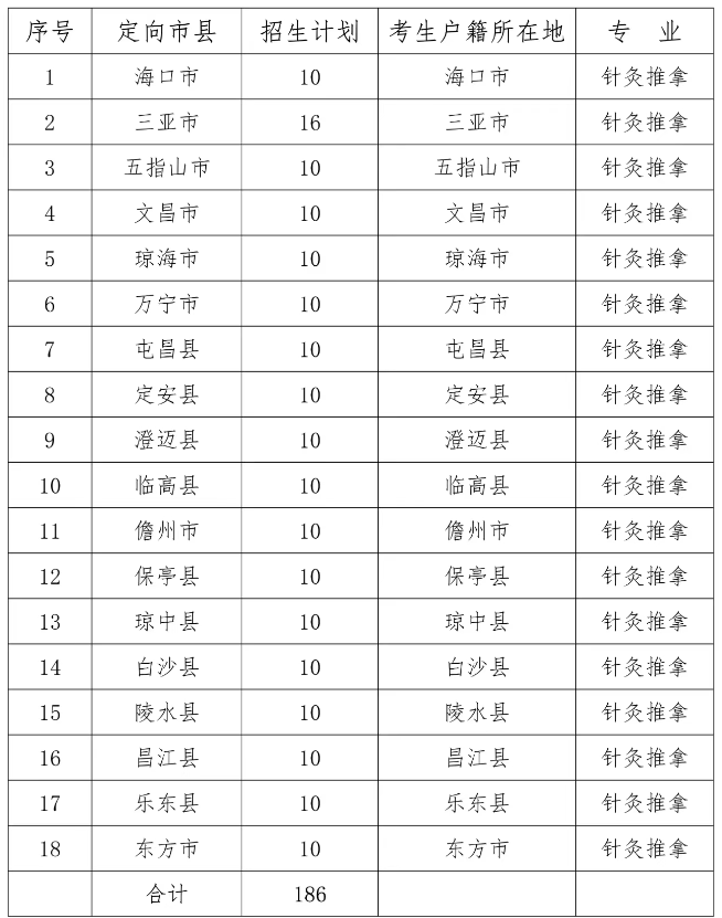 2024<a href=https://www.211g.cn/tag/hainan.html target=_blank class=infotextkey>海南</a>卫生<a href=https://www.211g.cn/tag/jiankang.html target=_blank class=infotextkey>健康</a><a href=https://www.211g.cn/tag/zhiye.html target=_blank class=infotextkey>职业</a><a href=https://www.211g.cn/tag/xueyuan.html target=_blank class=infotextkey>学院</a>高职对口单独<a href=https://www.211g.cn/tag/zhaosheng.html target=_blank class=infotextkey>招生</a><a href=https://www.211g.cn/tag/jihua.html target=_blank class=infotextkey>计划</a>