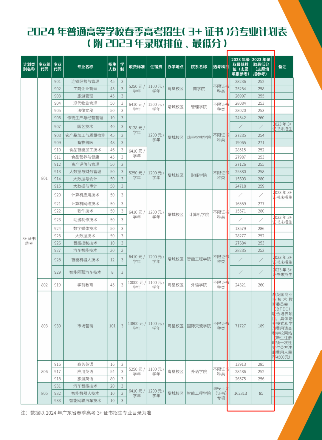 2024广东农工商<a href=https://www.211g.cn/tag/zhiye.html target=_blank class=infotextkey>职业</a><a href=https://www.211g.cn/tag/jishu.html target=_blank class=infotextkey>技术</a><a href=https://www.211g.cn/tag/xueyuan.html target=_blank class=infotextkey>学院</a>春季高考<a href=https://www.211g.cn/tag/luqu.html target=_blank class=infotextkey>录取</a><a href=https://www.211g.cn/tag/fenshu.html target=_blank class=infotextkey>分数</a>线（含2022-2023<a href=https://www.211g.cn/tag/linian.html target=_blank class=infotextkey>历年</a>）