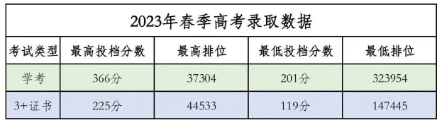 2024广东<a href=https://www.211g.cn/tag/xinxi.html target=_blank class=infotextkey>信息</a><a href=https://www.211g.cn/tag/gongcheng.html target=_blank class=infotextkey>工程</a><a href=https://www.211g.cn/tag/zhiye.html target=_blank class=infotextkey>职业</a><a href=https://www.211g.cn/tag/xueyuan.html target=_blank class=infotextkey>学院</a>春季高考<a href=https://www.211g.cn/tag/luqu.html target=_blank class=infotextkey>录取</a><a href=https://www.211g.cn/tag/fenshu.html target=_blank class=infotextkey>分数</a>线（包含2022-2023<a href=https://www.211g.cn/tag/linian.html target=_blank class=infotextkey>历年</a><a href=https://www.211g.cn/tag/shuju.html target=_blank class=infotextkey>数据</a>）