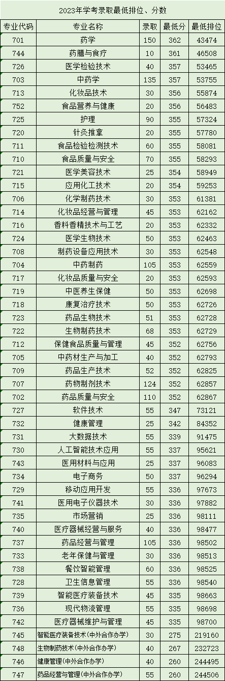 2024广东食品药品<a href=https://www.211g.cn/tag/zhiye.html target=_blank class=infotextkey>职业</a><a href=https://www.211g.cn/tag/xueyuan.html target=_blank class=infotextkey>学院</a>依学考<a href=https://www.211g.cn/tag/luqu.html target=_blank class=infotextkey>录取</a><a href=https://www.211g.cn/tag/fenshu.html target=_blank class=infotextkey>分数</a>线（含2022-2023<a href=https://www.211g.cn/tag/linian.html target=_blank class=infotextkey>历年</a>）